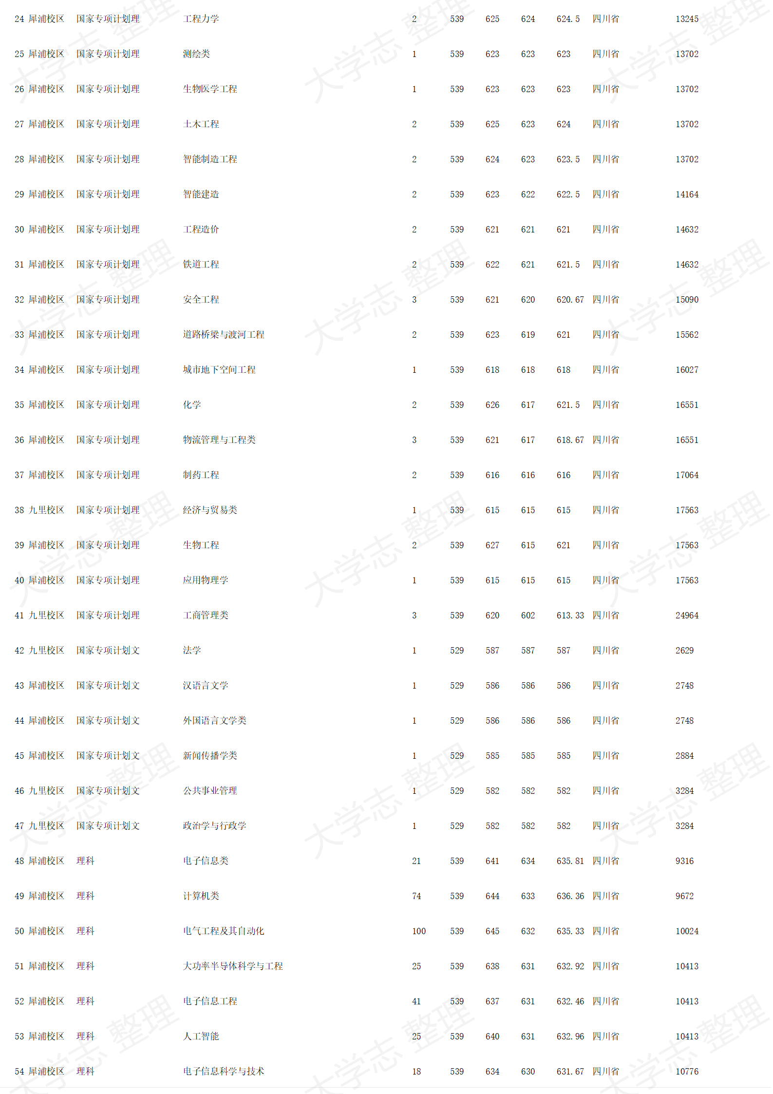 西南交通大學(xué)－2024年招生錄取分?jǐn)?shù)線